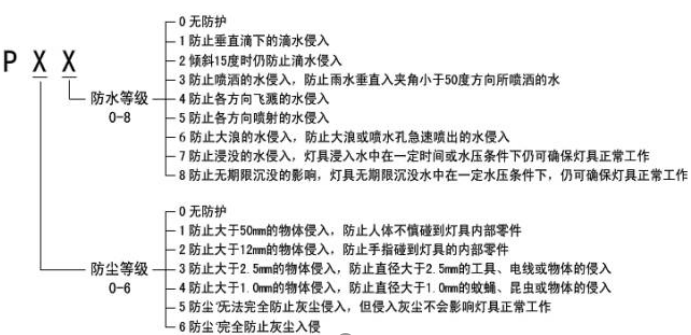 防塵、防水等級(jí)