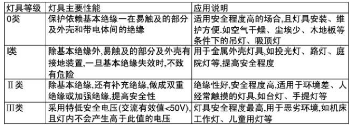 燈具的防觸電保護(hù)分類