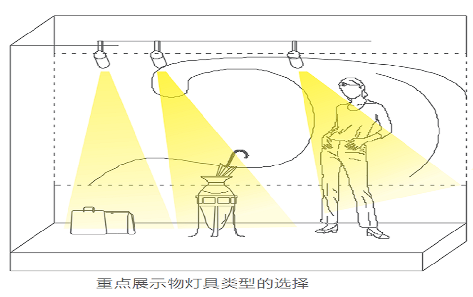 商業(yè)照明|干貨！圖解櫥窗照明，新手小白也能看懂
