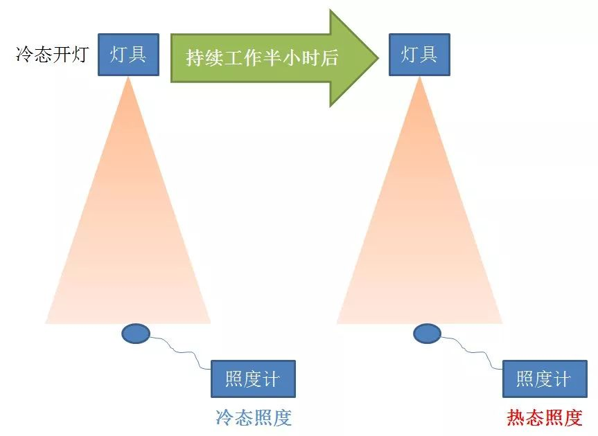 教你判斷軌道燈散熱效果的好壞
