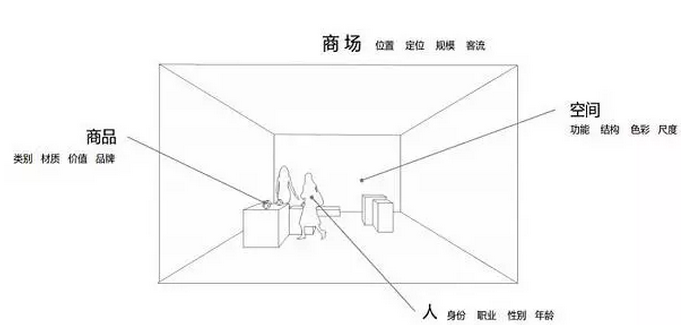 商業(yè)店鋪照明要點和燈光設(shè)計手法