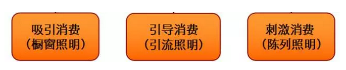 商業(yè)店鋪照明要點和燈光設(shè)計手法